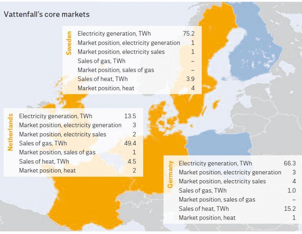 Kernmärkte Vattenfall Europa