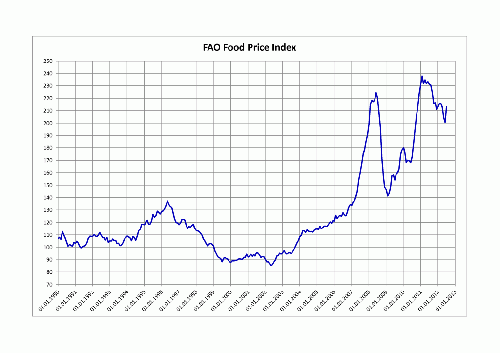FAO_Food_Price_Index