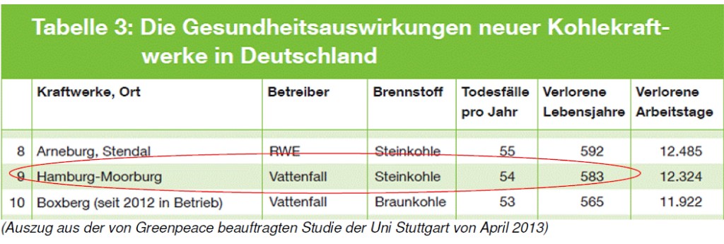 Auszug Greenpeacestudie